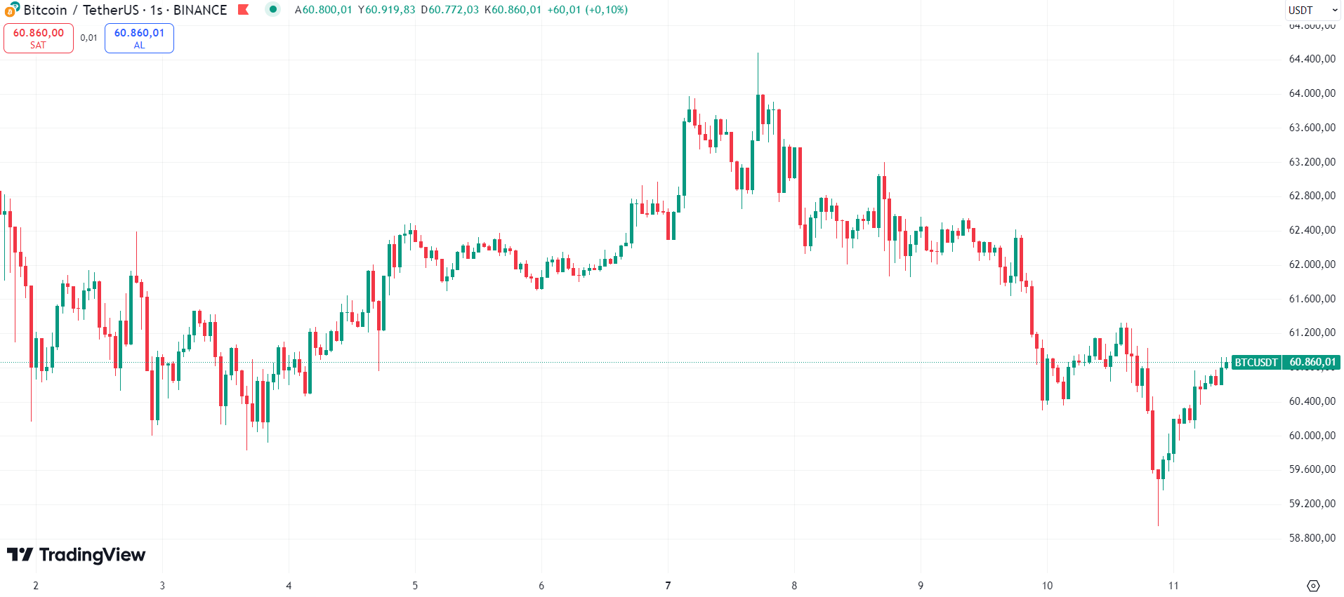 Bitcoin ve Kripto Paralarda Son Durum – 11 Ekim