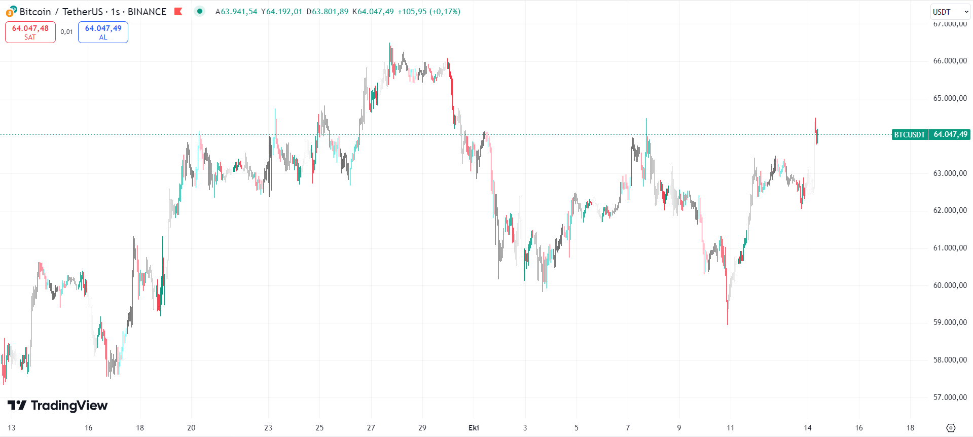 Bitcoin Ve Kripto Paralarda Son Durum – 14 Ekim