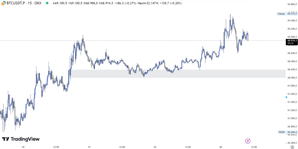 Bitcoin Gün İçi Önemli Seviyeler