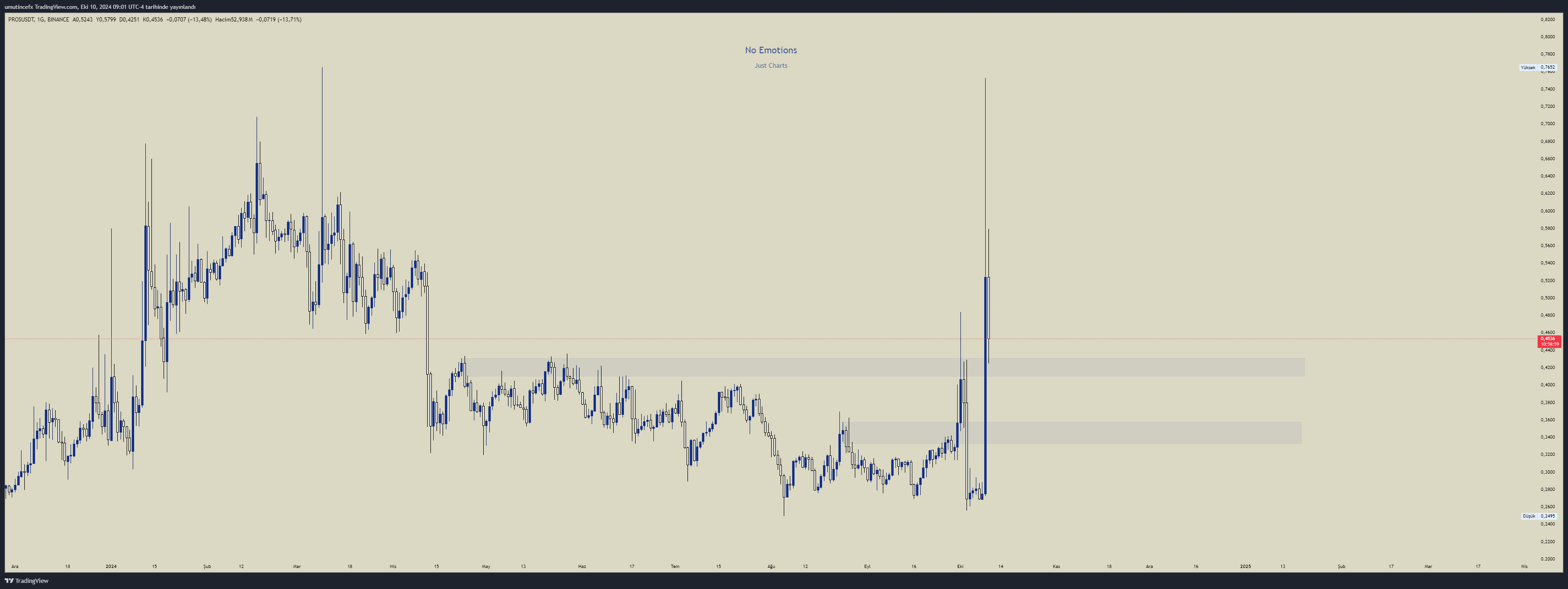 Pros Coin Güncel Grafik