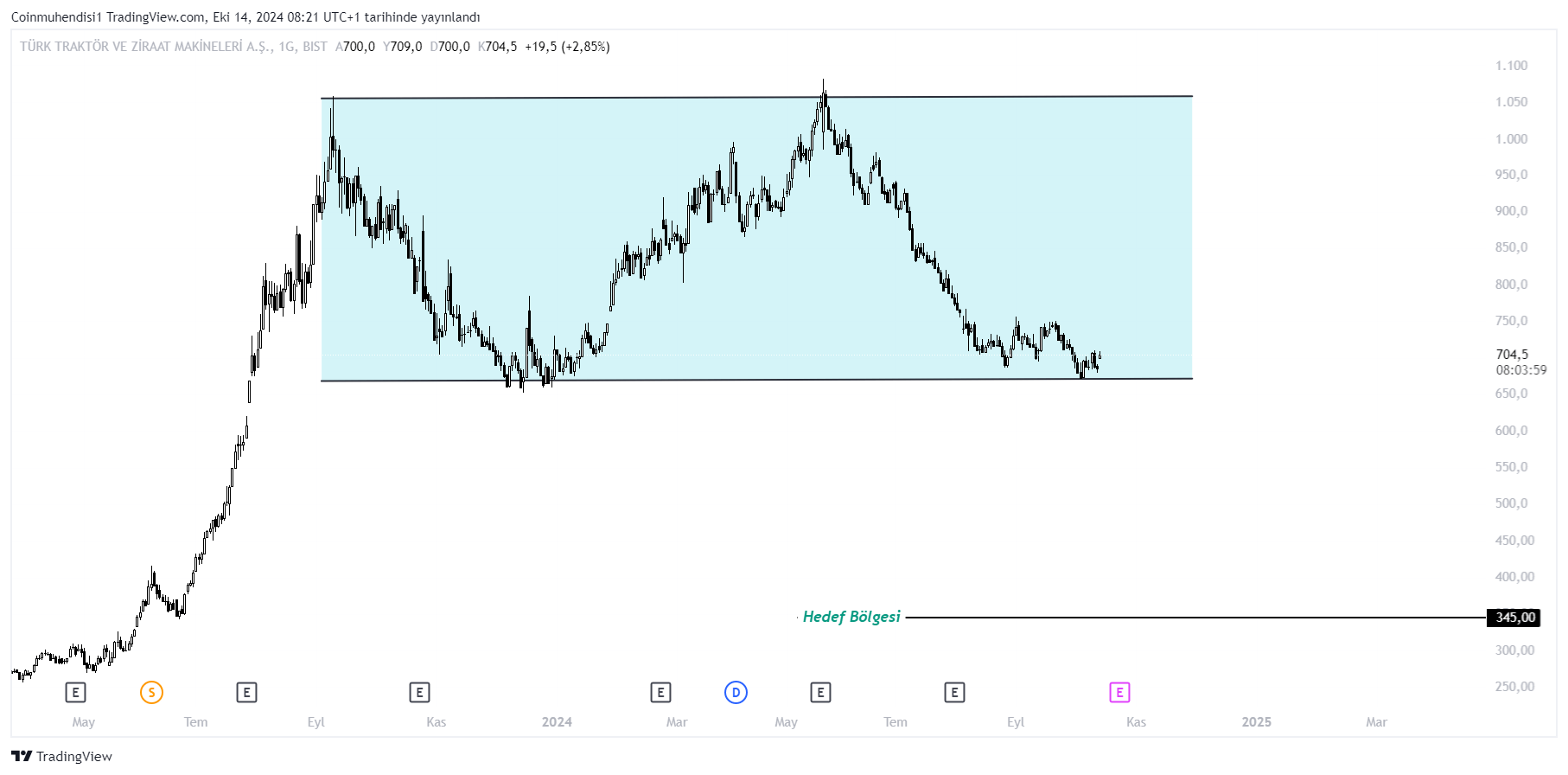 TTRAK Güncel Grafik