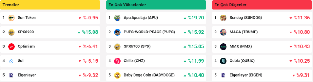 En çok yükselen, düşen ve trend coinler