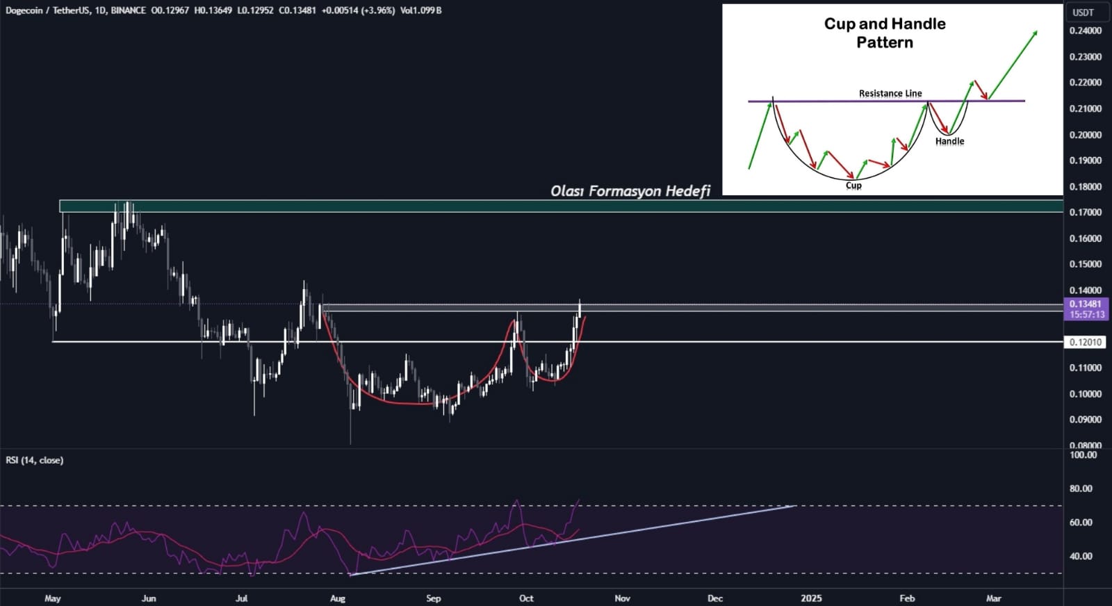 Dogecoin Teknik Analizi!