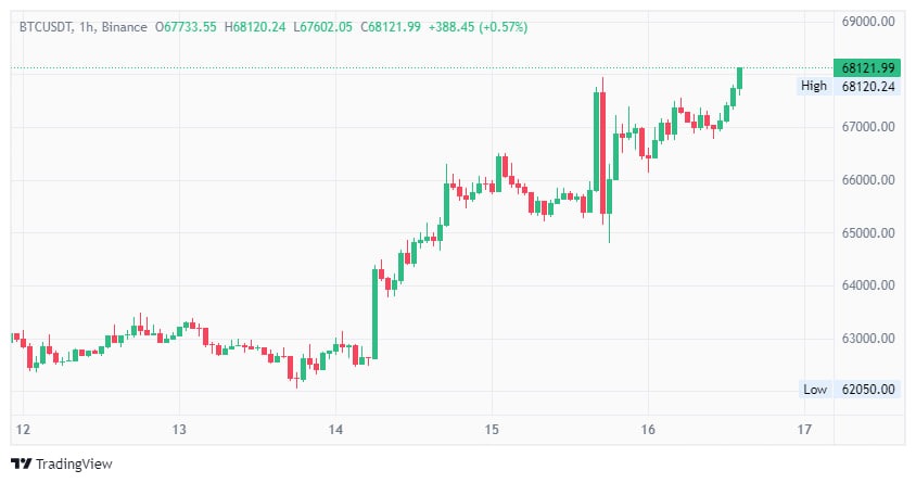 Bitcoin ETF'lerine Giriş Hızlanıyor: BTC Fiyatı Yükselişte!