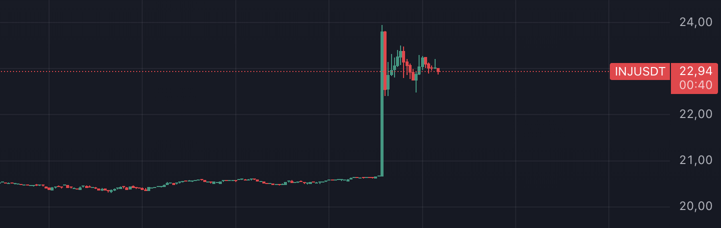 INJ Coin Güncel Grafik