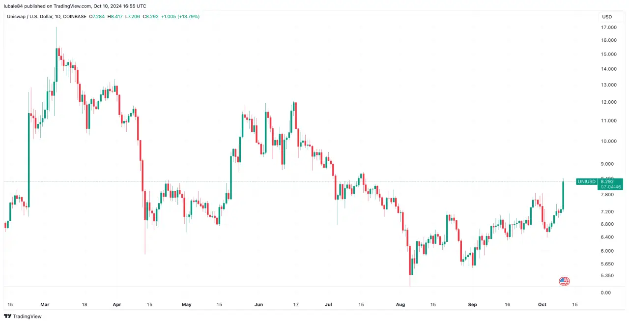 Uniswap Unichain Haberinin Ardından Yükselişe Geçti!