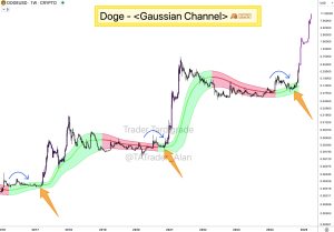 Dogecoin Gauss kanalı