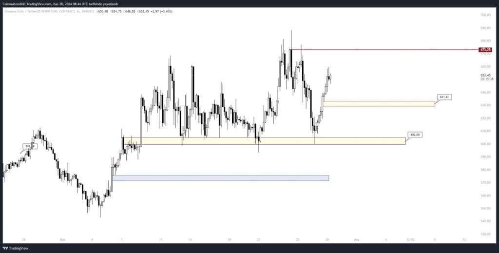 BNB Teknik Analiz