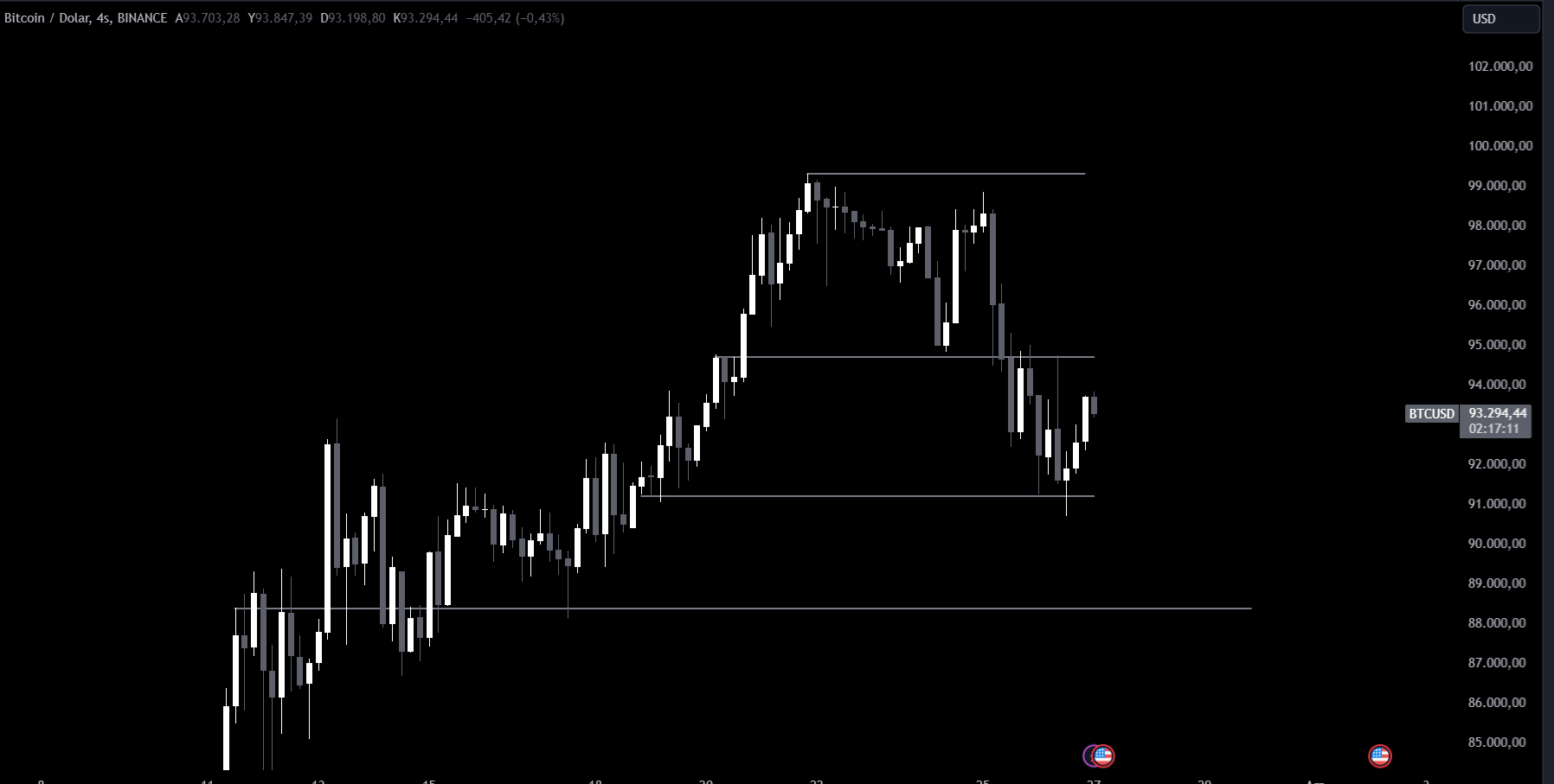 BTC/USD 4 saatlik grafik.