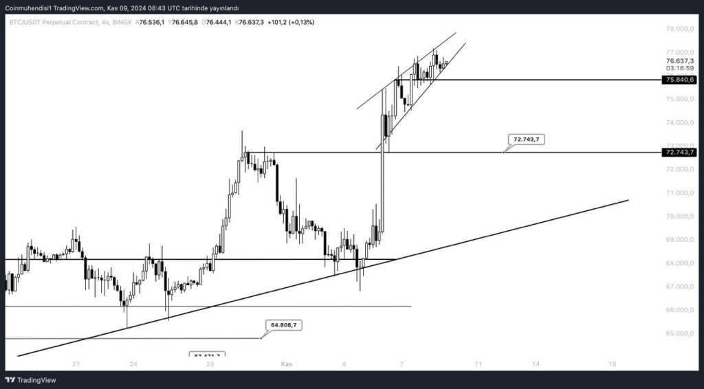 Bitcoin Gün İçi Önemli Seviyeler