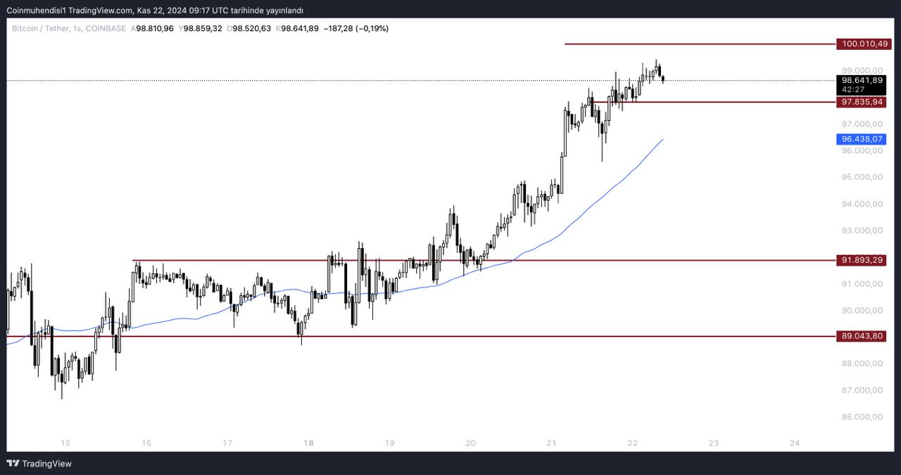 Bitcoin BTC Güncel Grafik