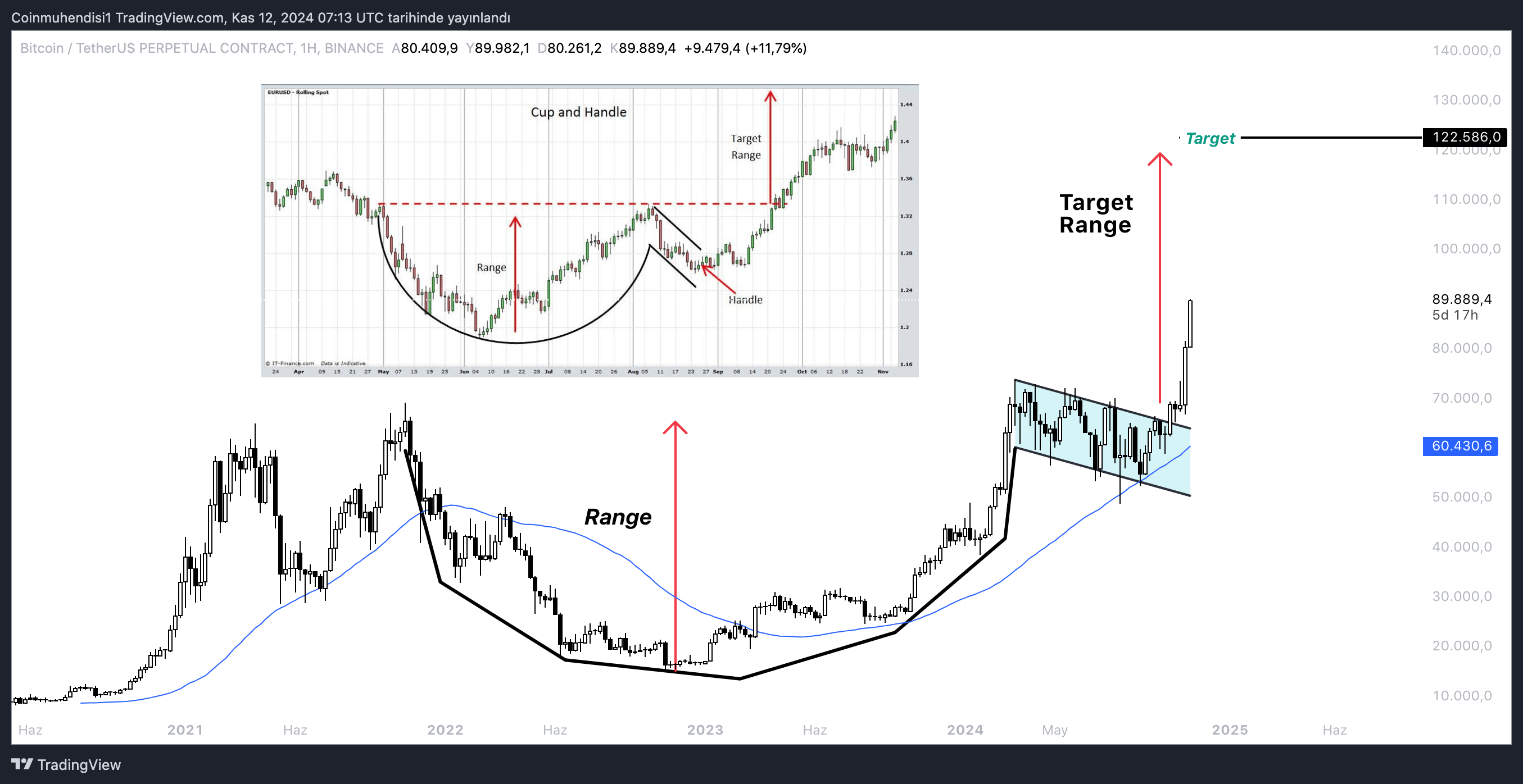 Bitcoin Güncel Grafiik