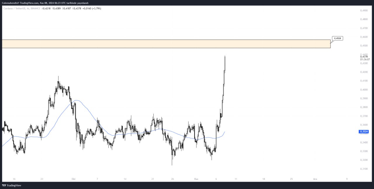 Cardano ADA güncel grafik