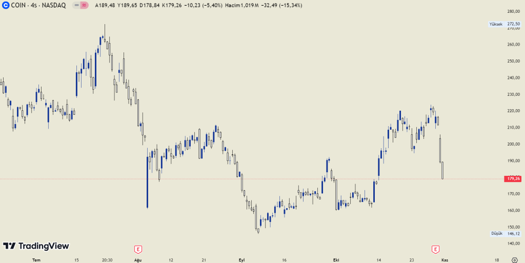 Coinbase Hisseleri %15 Düştü!