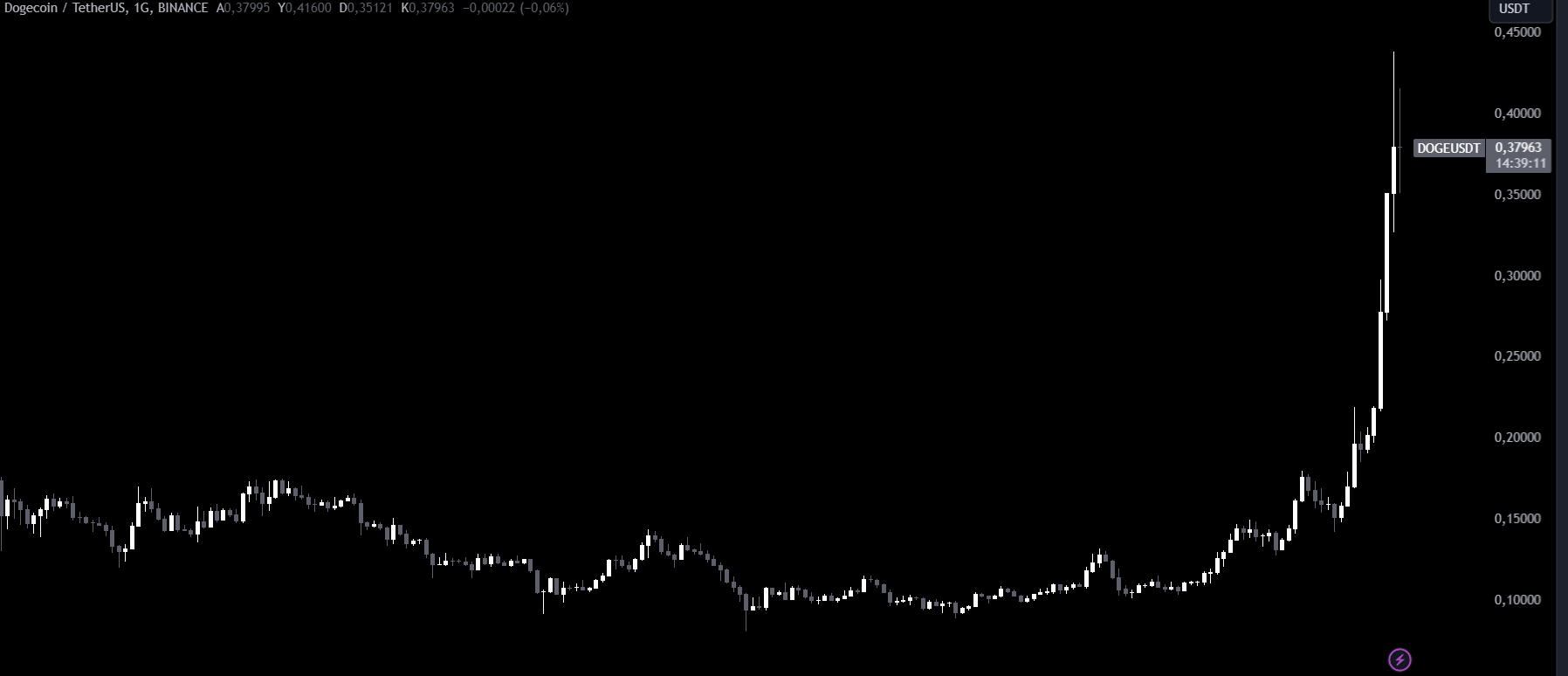 Trump'tan Yeni Dogecoin Hamlesi!