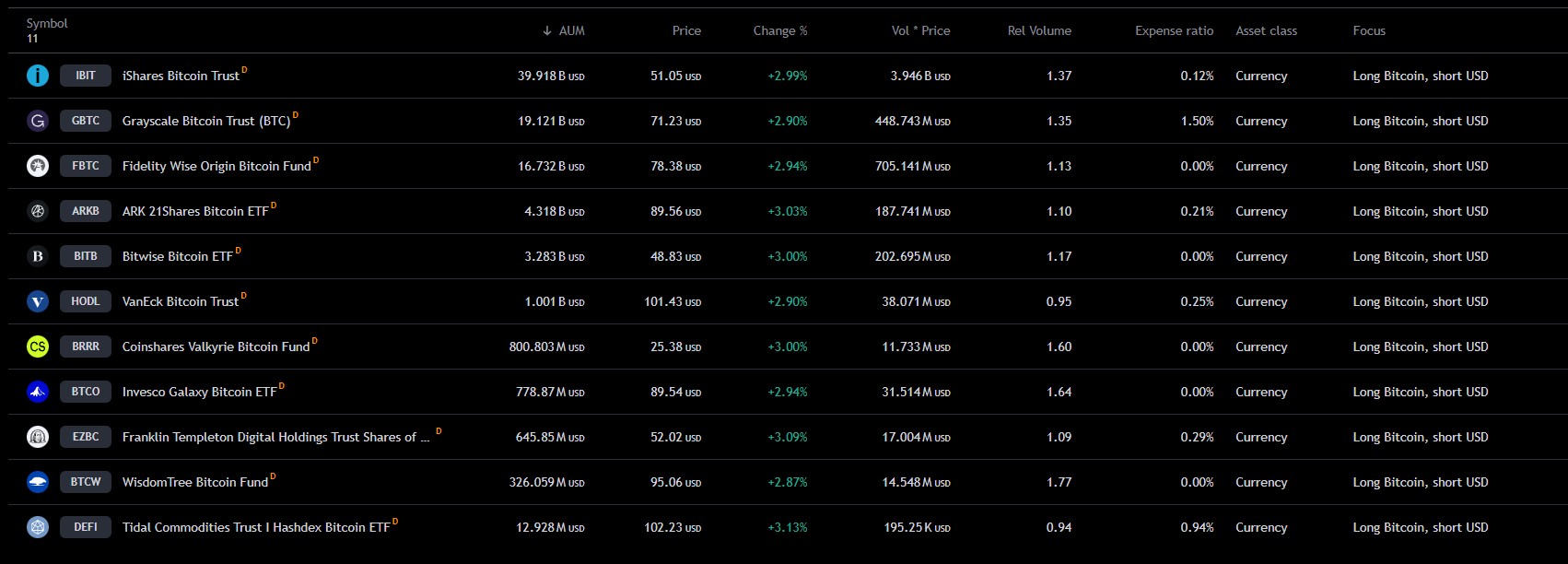 Spot Bitcoin ETF'lerine Büyük Giriş!