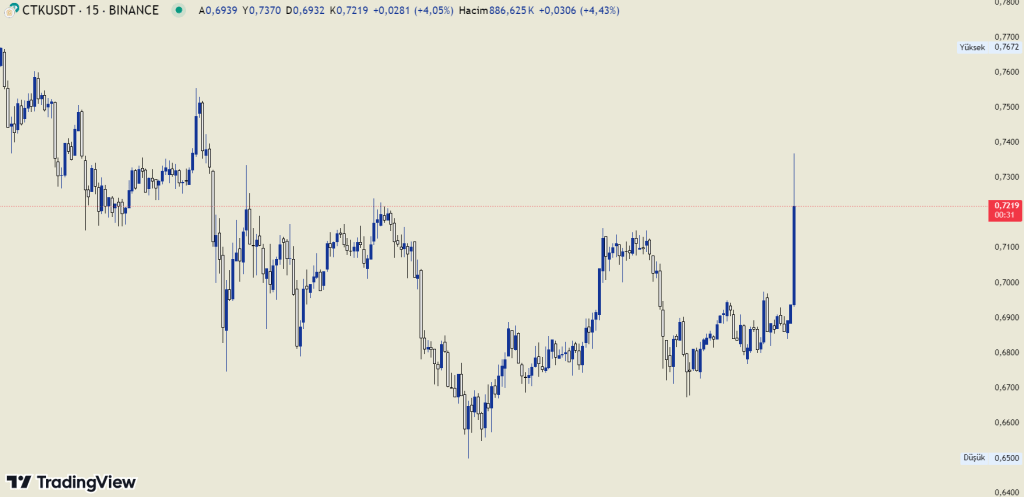 Binance, CTK Coin Ağ Yükseltmesini Destekleyecek!