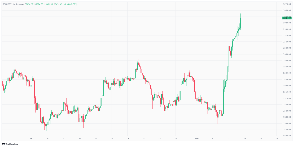 Ethereum (Eth) Fiyatı 3.000 Doları Aştı!