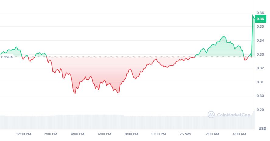 BICO Coin: %10’luk Yükseliş!