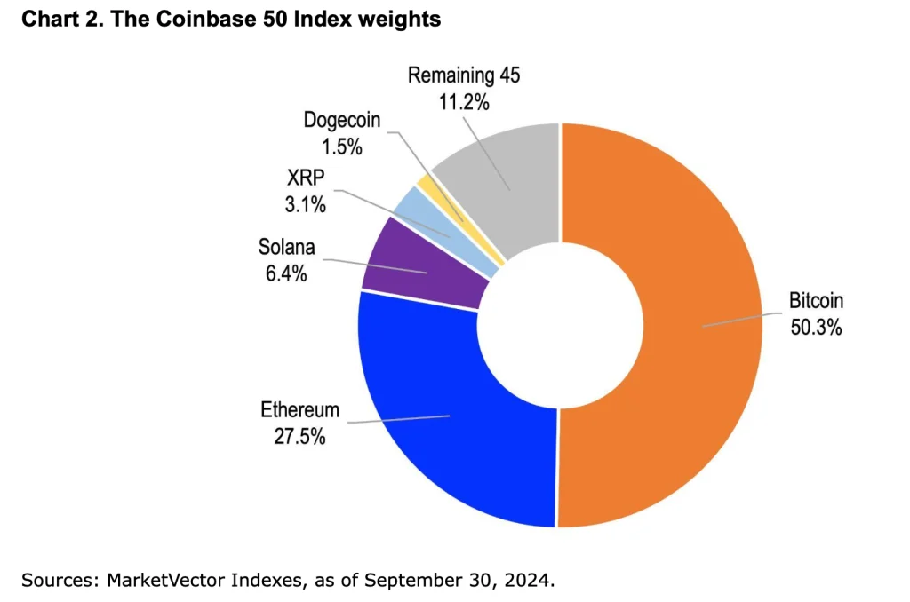 Coinbase 50 Endeksi (COIN50)