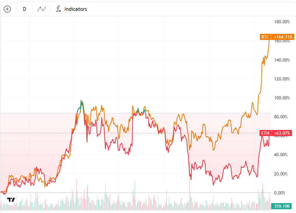 eth/btc 1 year chart