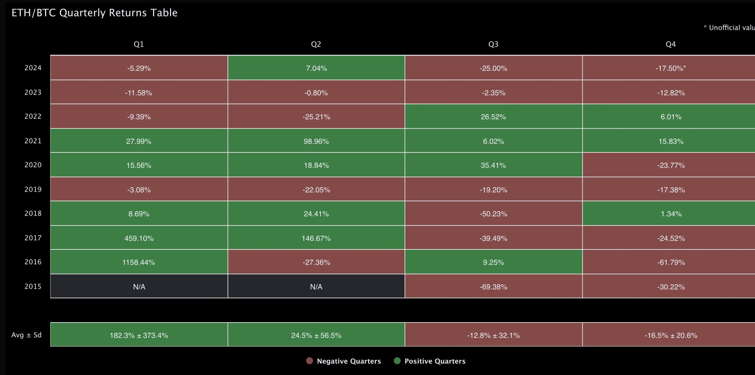 eth/btc quarterly return table