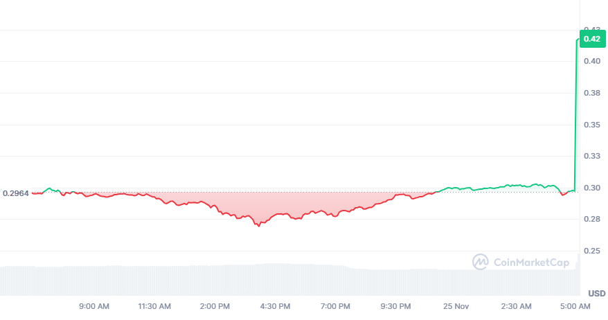 PUFFER Coin: %40’lık Artış!