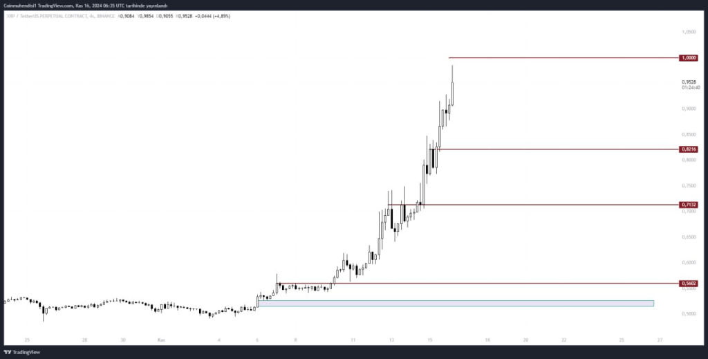 XRP Fiyat grafik
