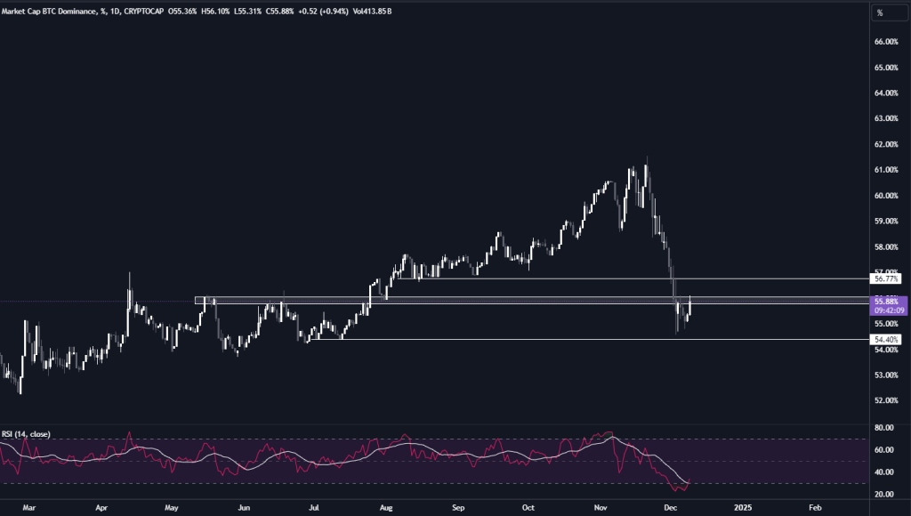 BTC.D Teknik Analiz