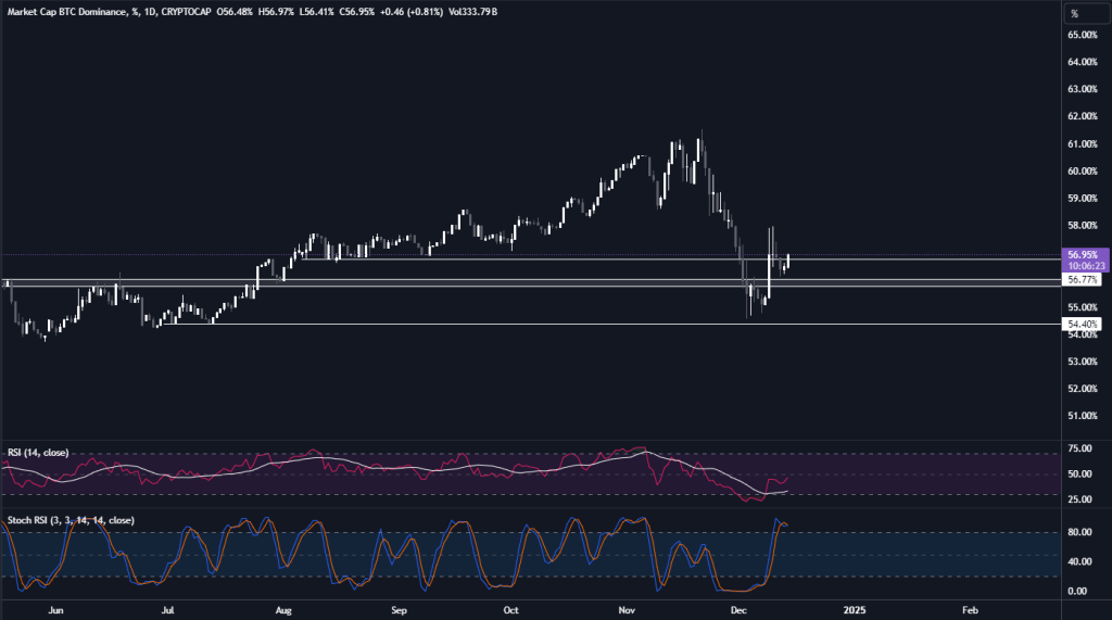 BTC.D