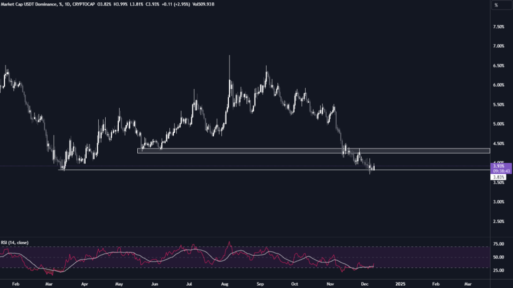 USDT.D Teknik analiz