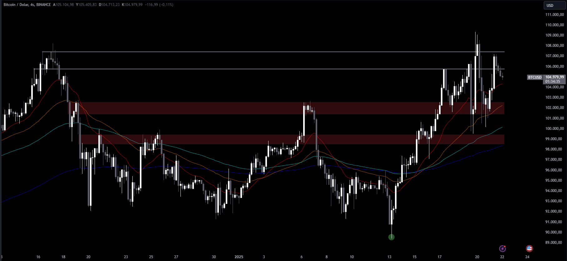 Btcusd 2025 01 22 13 25 25 Bec60