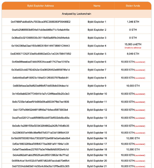 Bybit