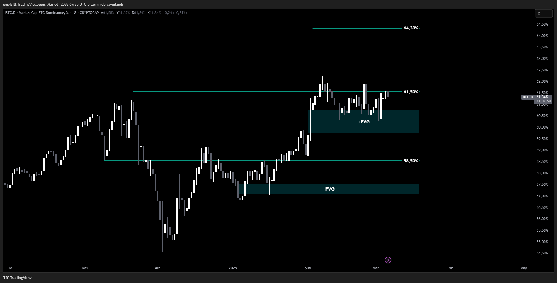 Bitcoin Dominansı