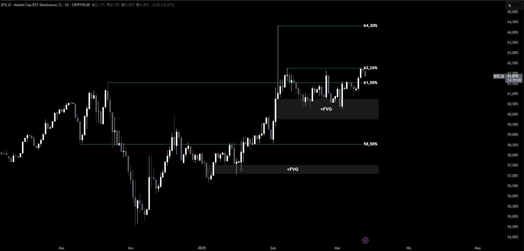 Bitcoin Dominansı