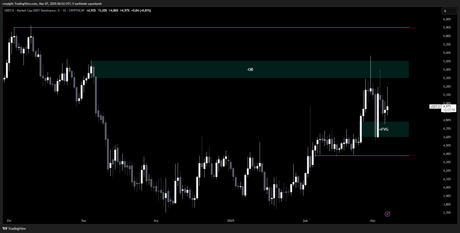 Tether Dominansı