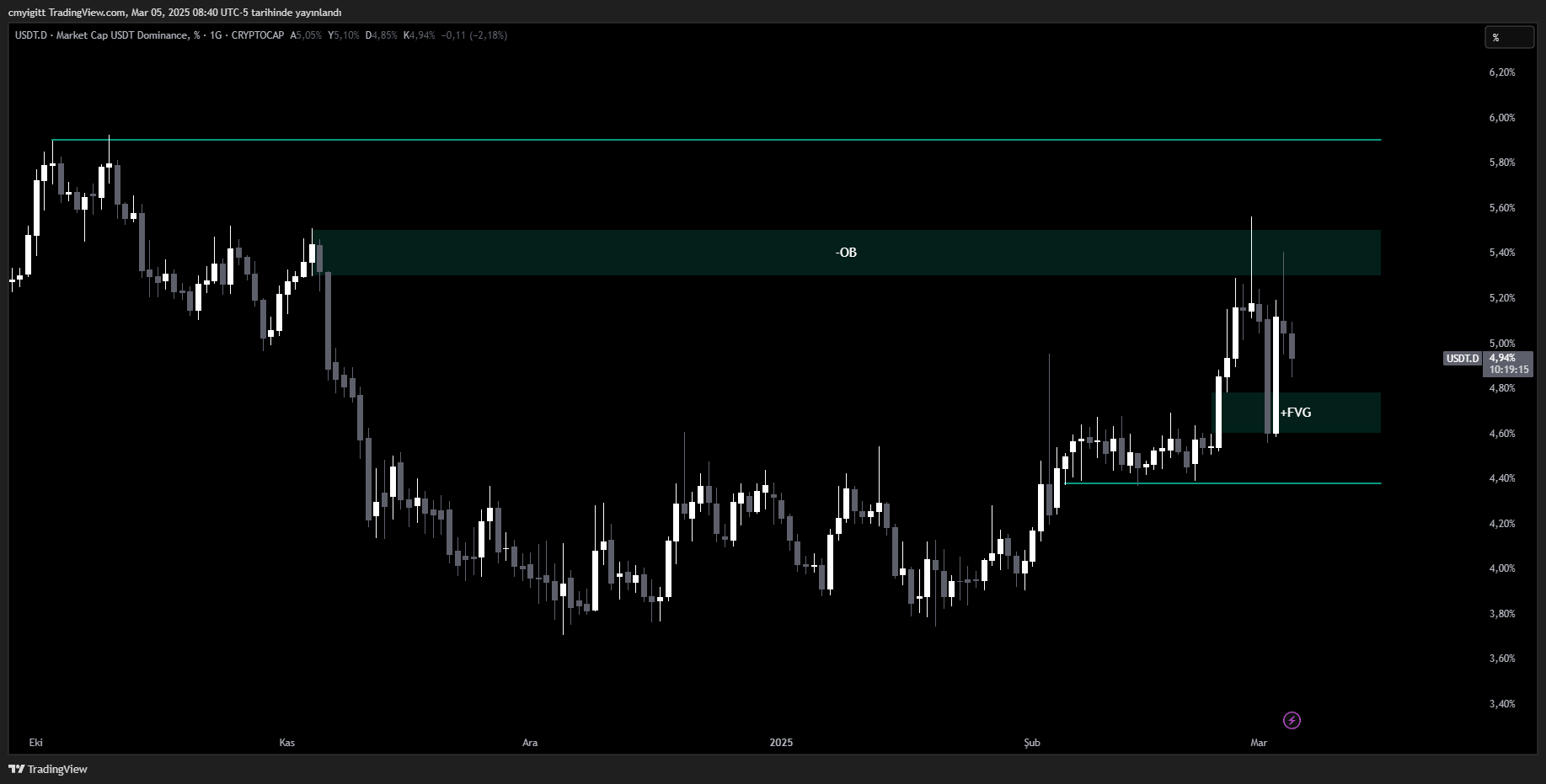 Tether Dominansı