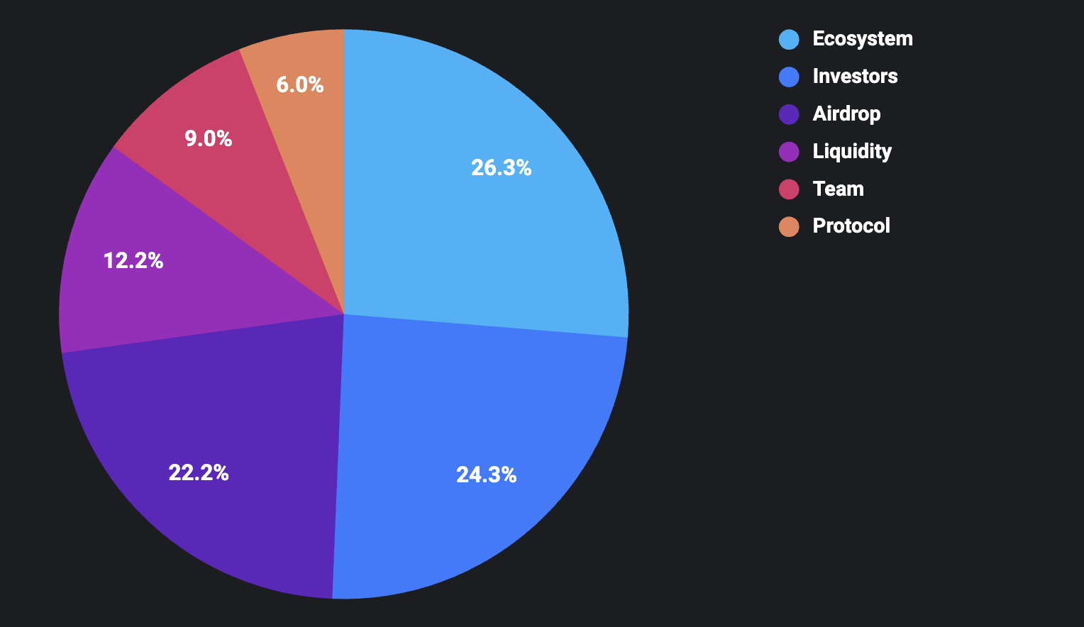 Allocation 