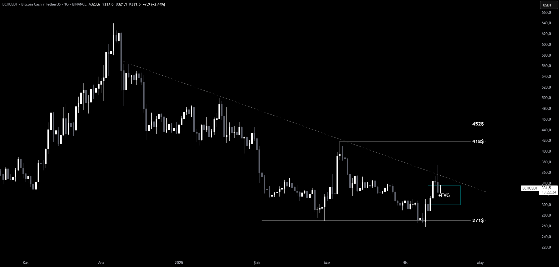 Bitcoin Cash, BCH