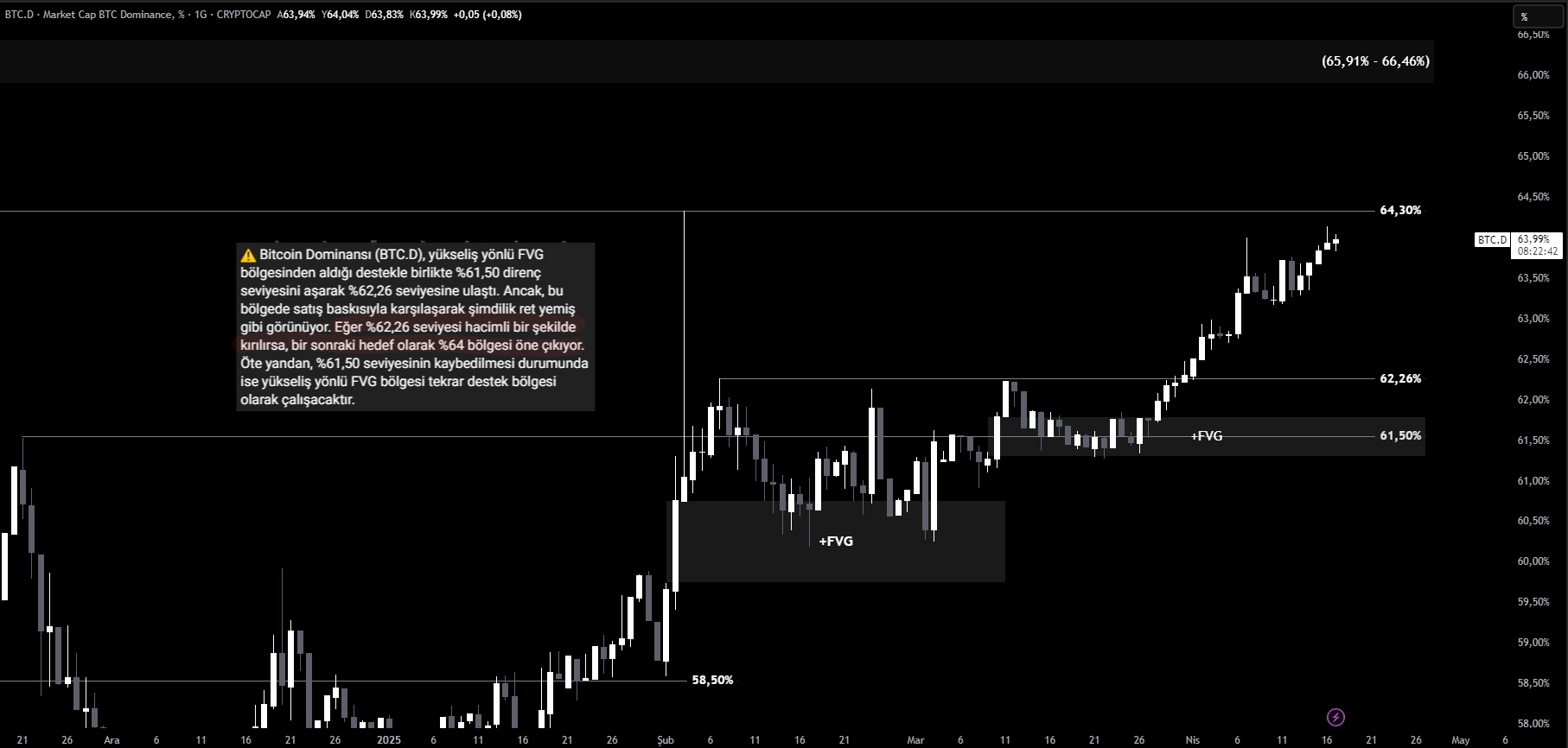 bitcoin dominansı