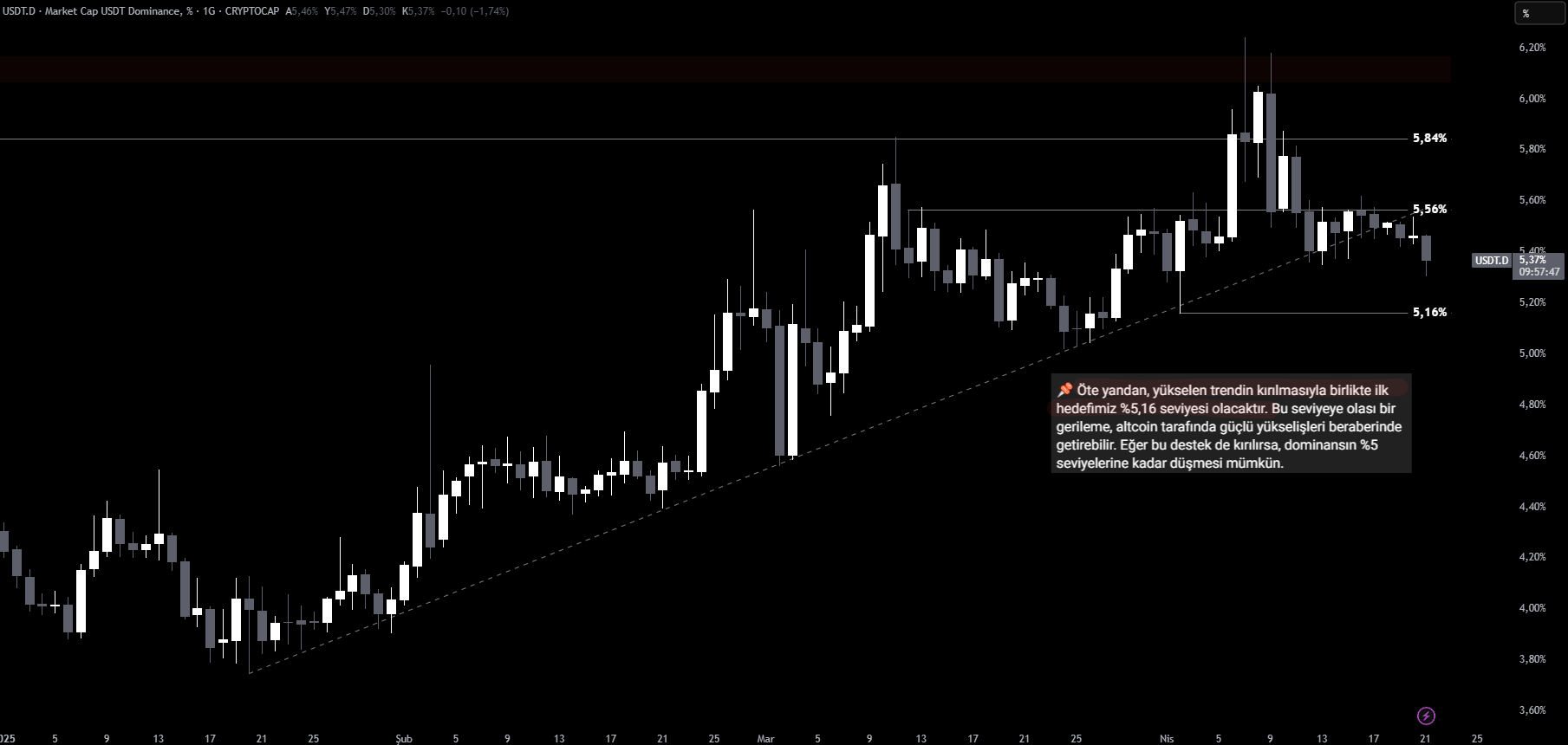 tether dominansı