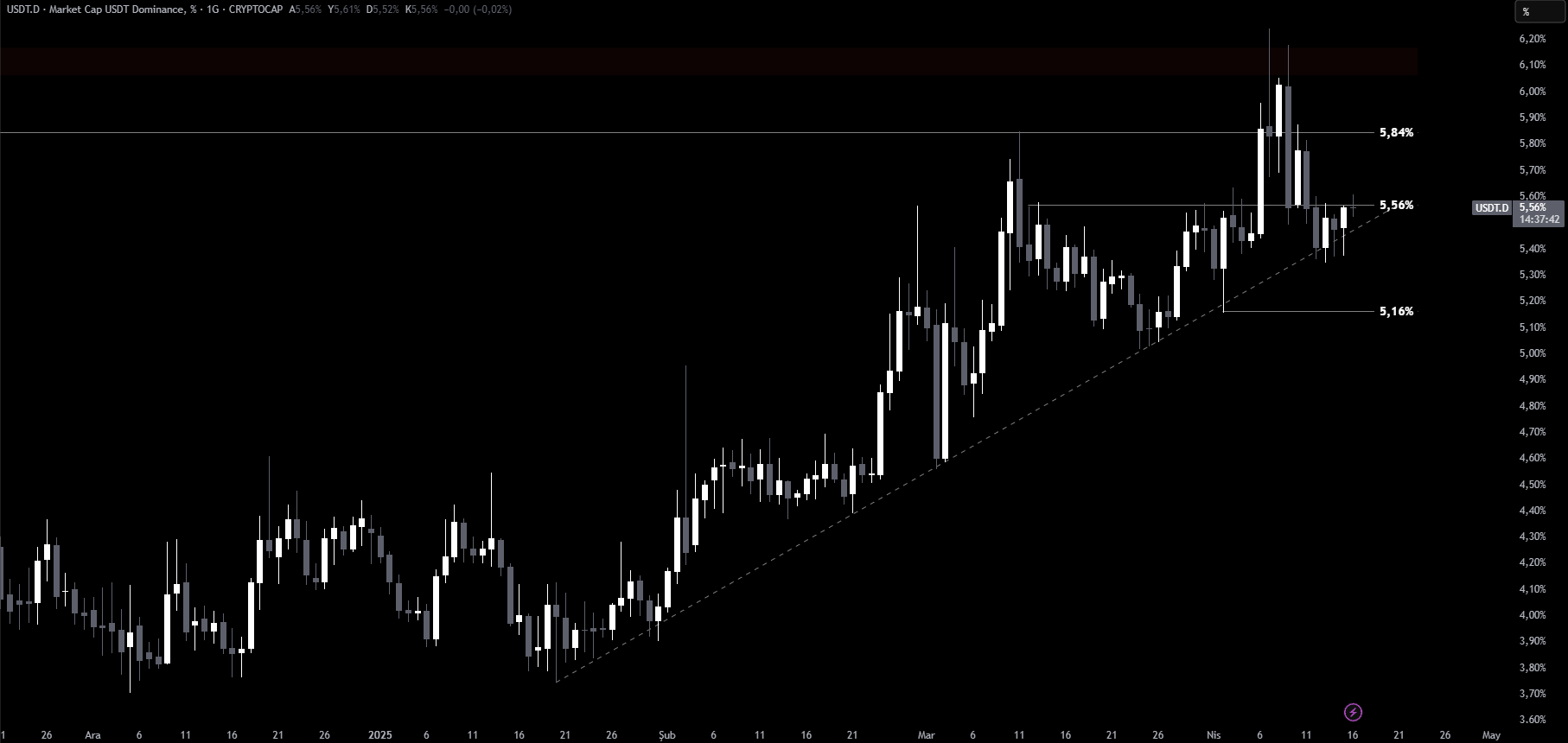 tether dominansı