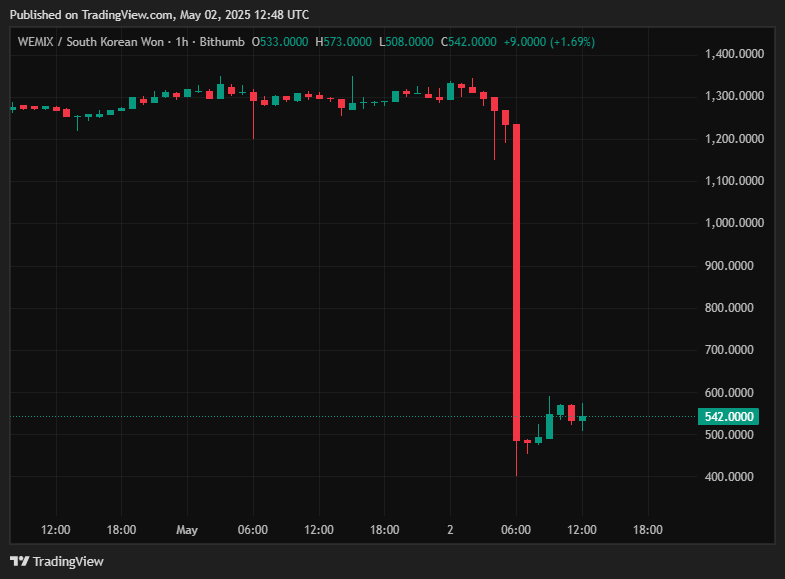 Güney Kore'nin En Büyük 5 Borsası Delist Etti: WEMIX Sert Düştü!