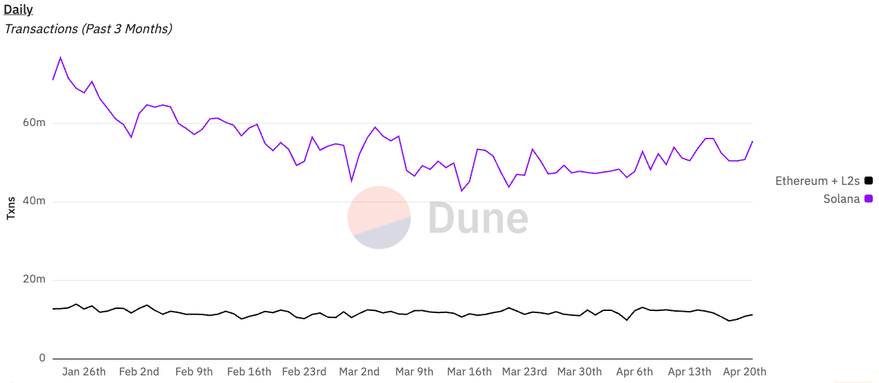 Solana'daki (mor) işlemler, Ethereum ve onun 2. katmanındaki işlemleri çok aşıyor, ancak ikincisinin zincir üzerinde kilitli daha fazla değeri var.