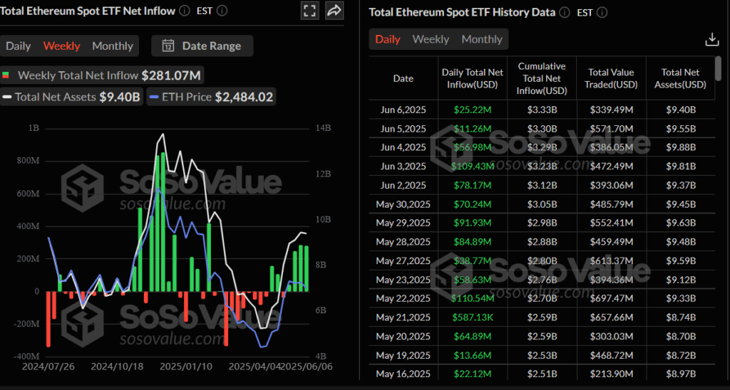 Total Ethereum Spot ETF Net Inflow Kaynak: SosoValue