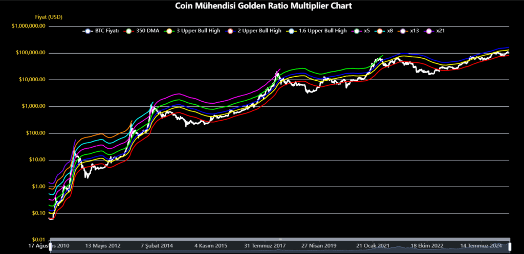 Golden Ratio Multiplier Bitcoin fiyat grafiği, Bitcoin uzun vadeli analiz 
