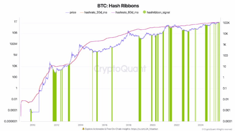 Bitcoin Hash Ribbons Sinyali Sona Erdi! Bu Ne Anlama Gelir? - Coin ...