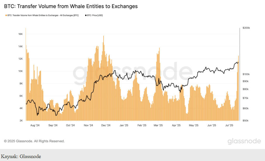 Balinalardan borsalara yapılan bitcoin transferlerinin grafiği