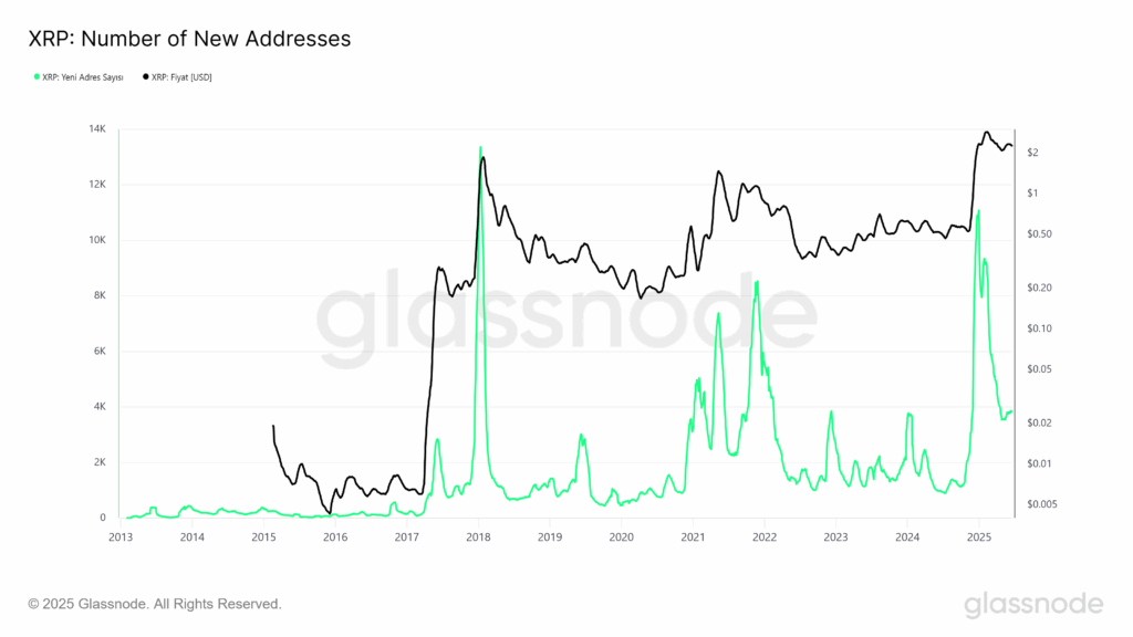 Ripple (XRP) Ağı Adres Sayısı Grafiği - Temmuz 2025
