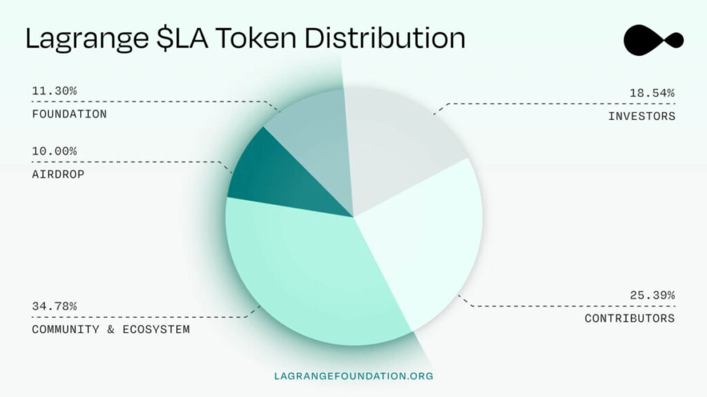 lagrange, lagrange tokenomics, $LA, LA